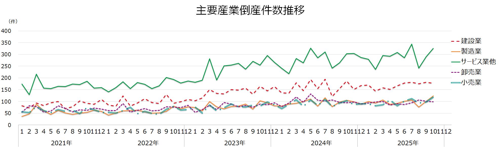 主要産業倒産件数推移